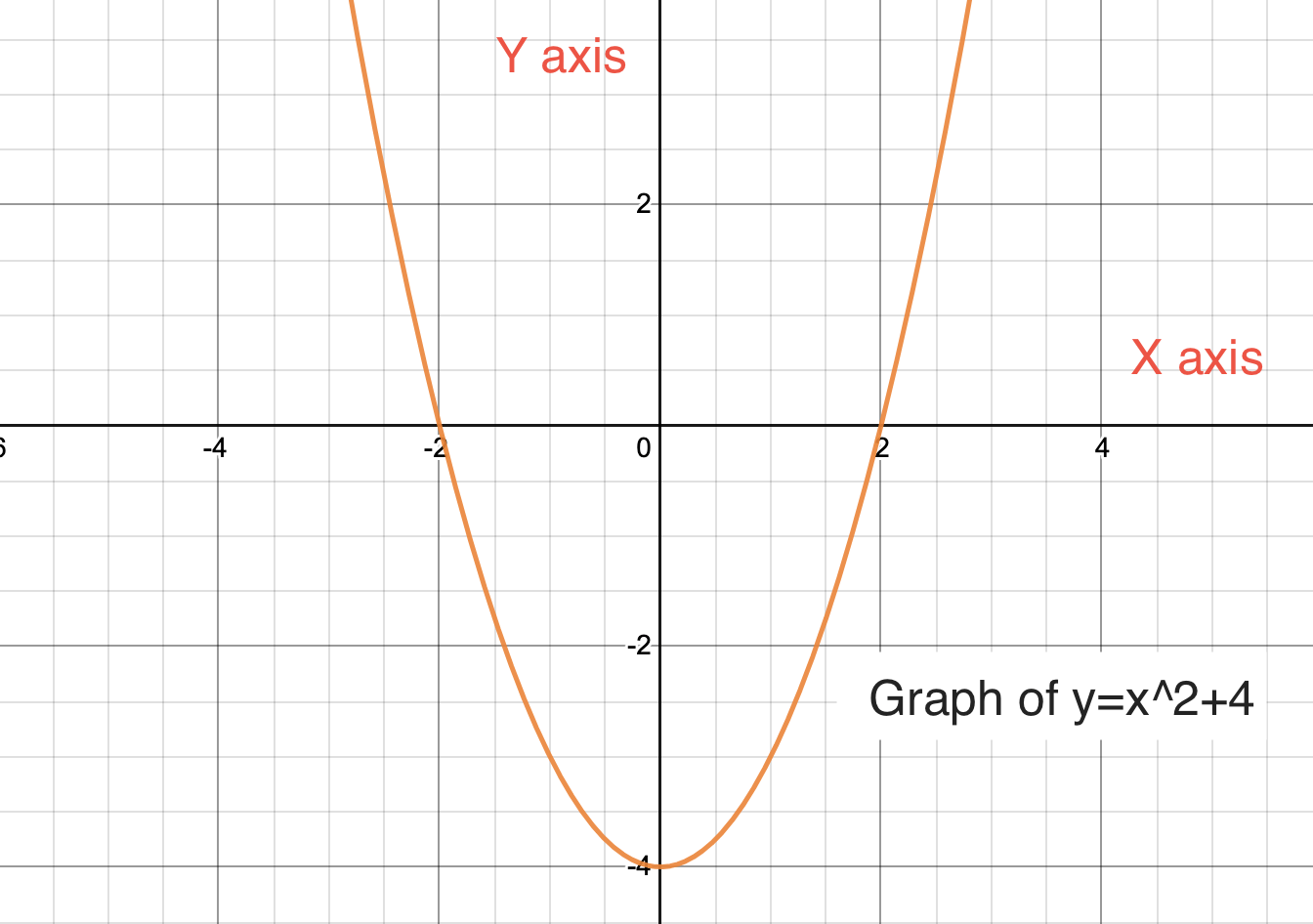 Step 1 to learning calculus is graph plotting. The graph shows the graph of y=x^2+4